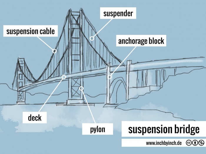 suspension bridge INCH