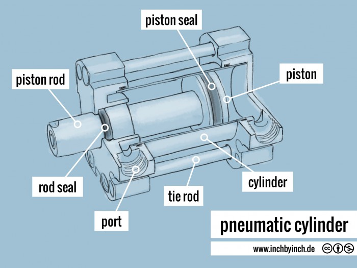 INCH Technical English pneumatic cylinder