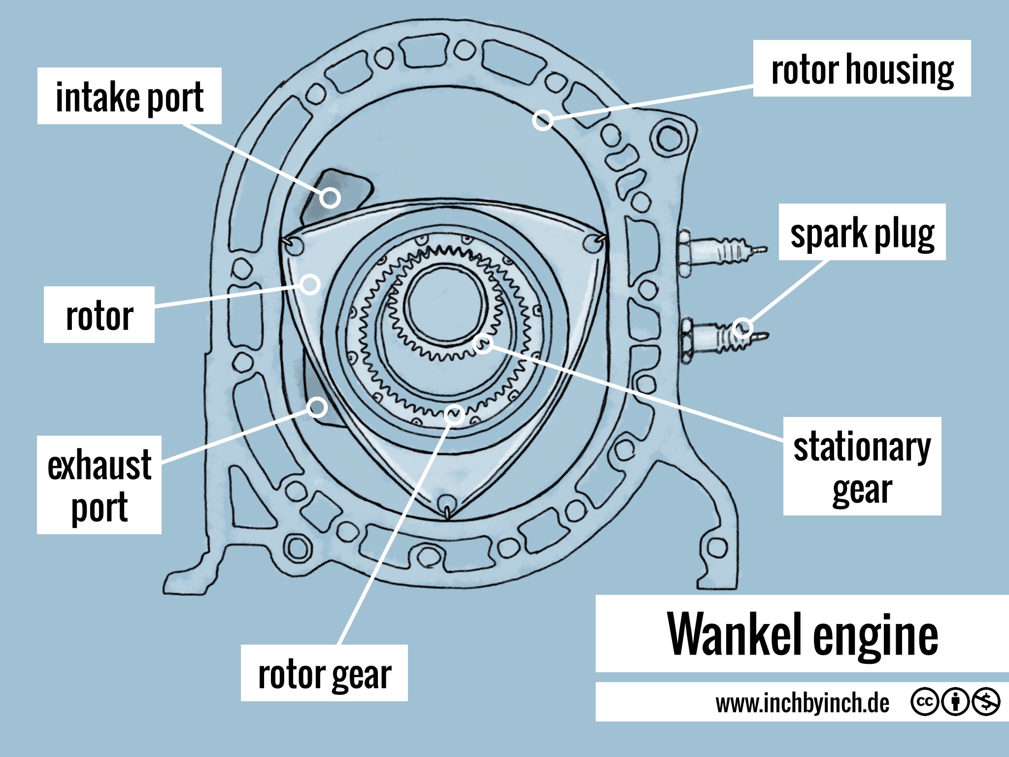Wankel Wankel