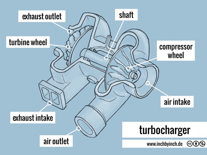 INCH Technical English pictorial turbocharger