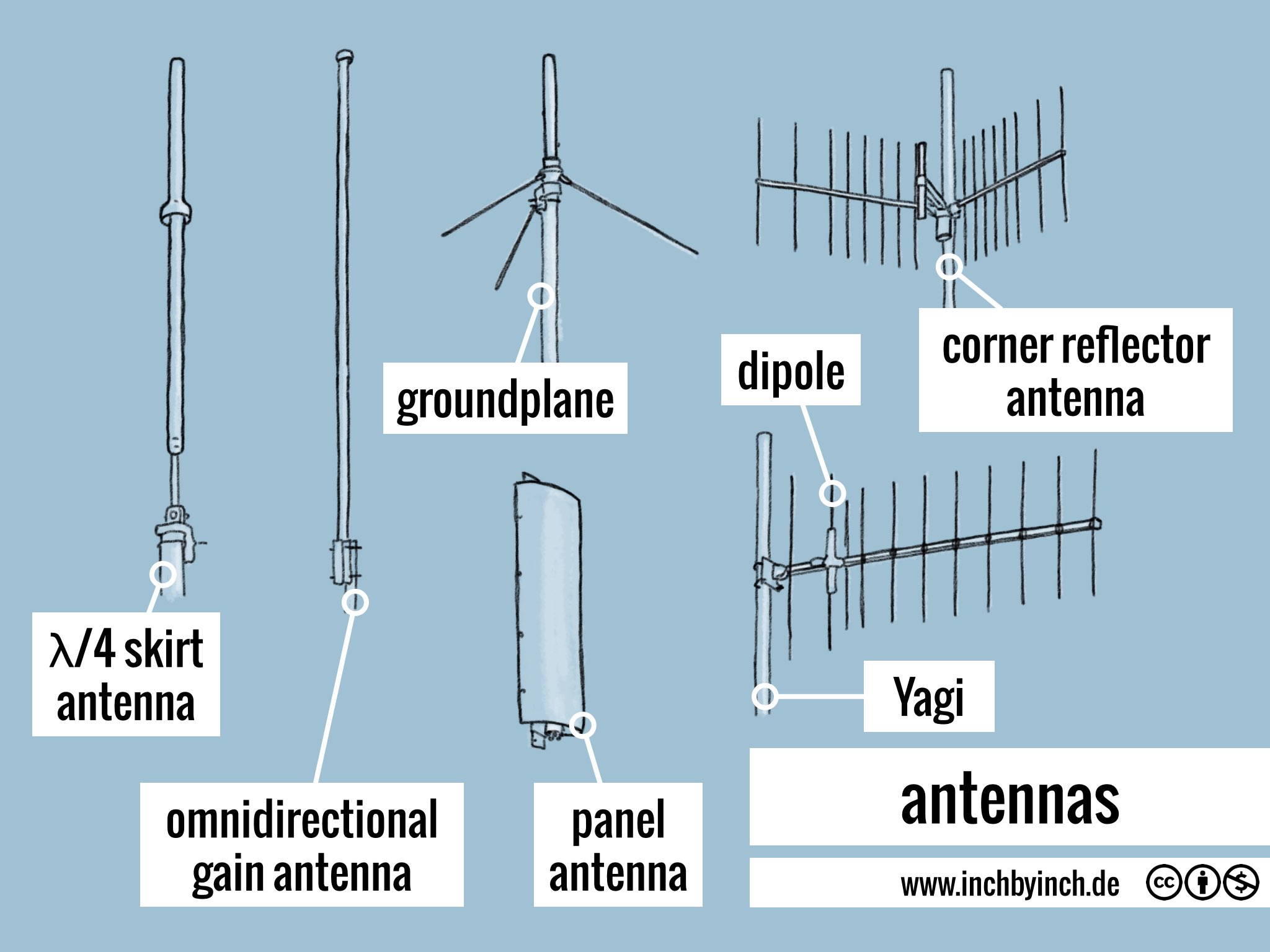 Antenna Function Radio At Randy Reyna Blog