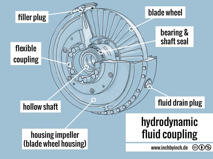 INCH Technical English pictorial hydrodynamic fluid coupling