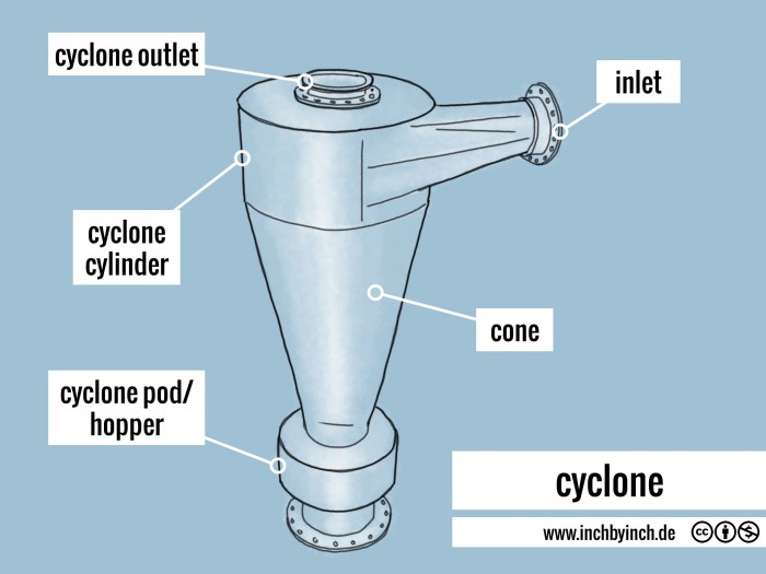 Cyclone 13 Inch INCH - Technical English | cyclone