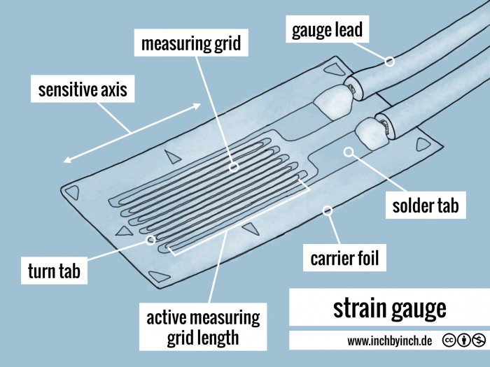 INCH Technical English pictorial strain gauge