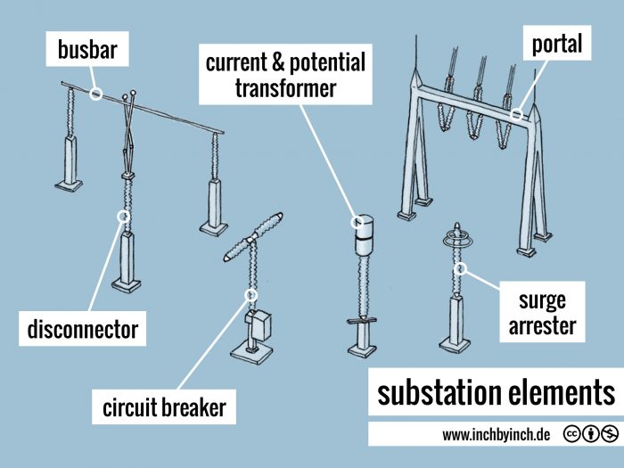 Basic Substation Tools INCH - Technical English | pictorial: substation elements