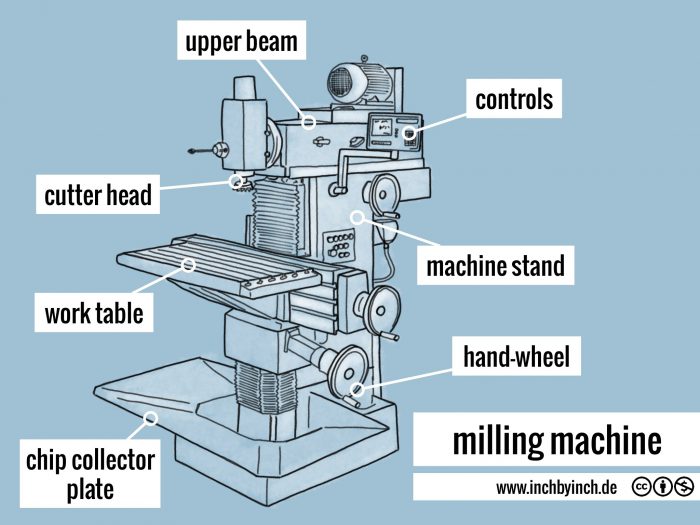 INCH Technical English milling machine