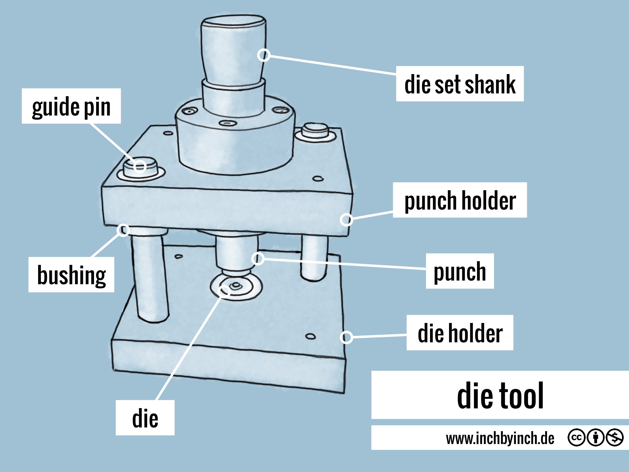 INCH Technical English Die Tool
