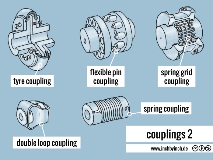 INCH Technical English couplings 2