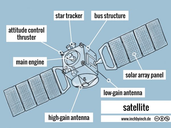 INCH - Technical English | satellite