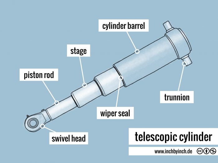 INCH Technical English telescopic cylinder