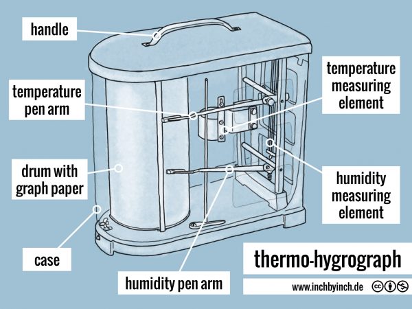 INCH Technical English thermohygrograph