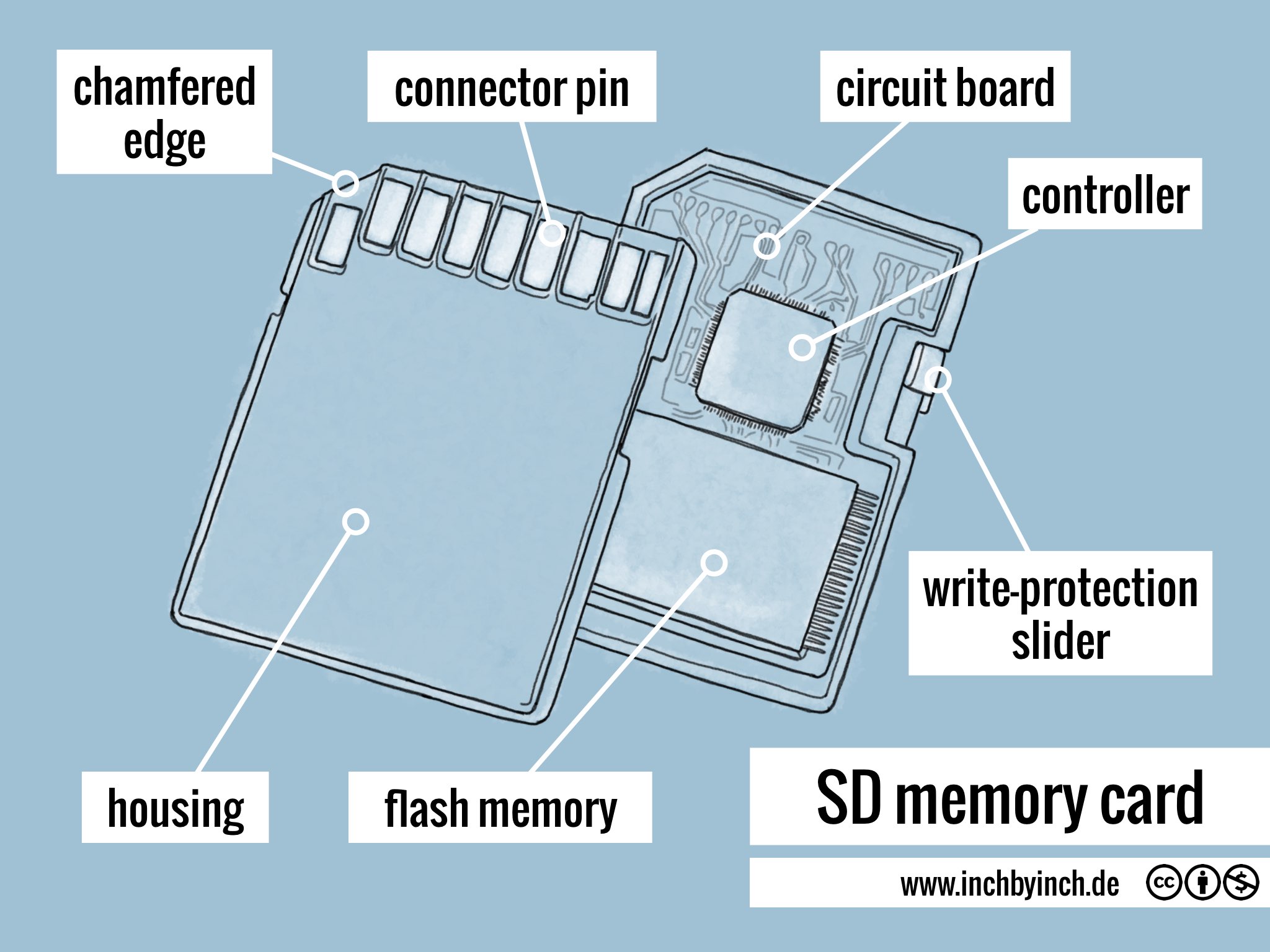 INCH Technical English SD Memory Card