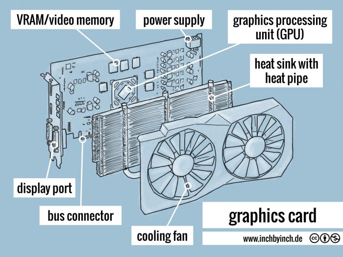 INCH - Technical English | graphics card