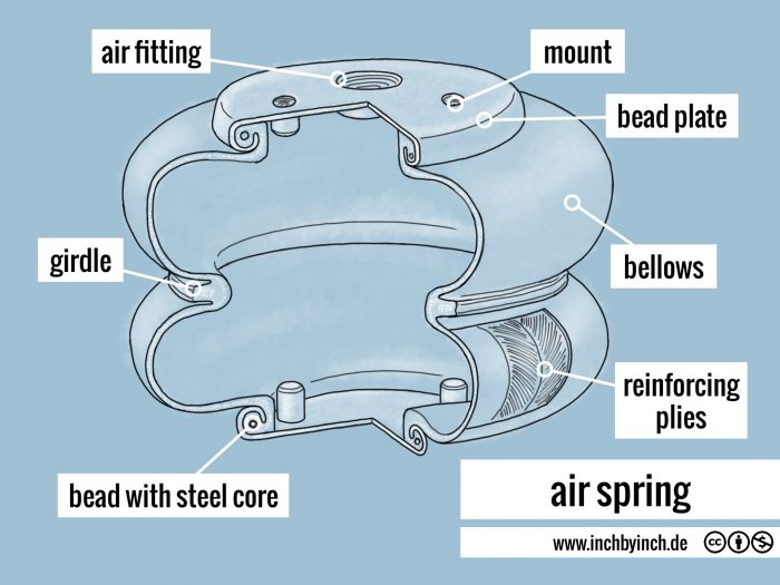 INCH - Technical English | air spring