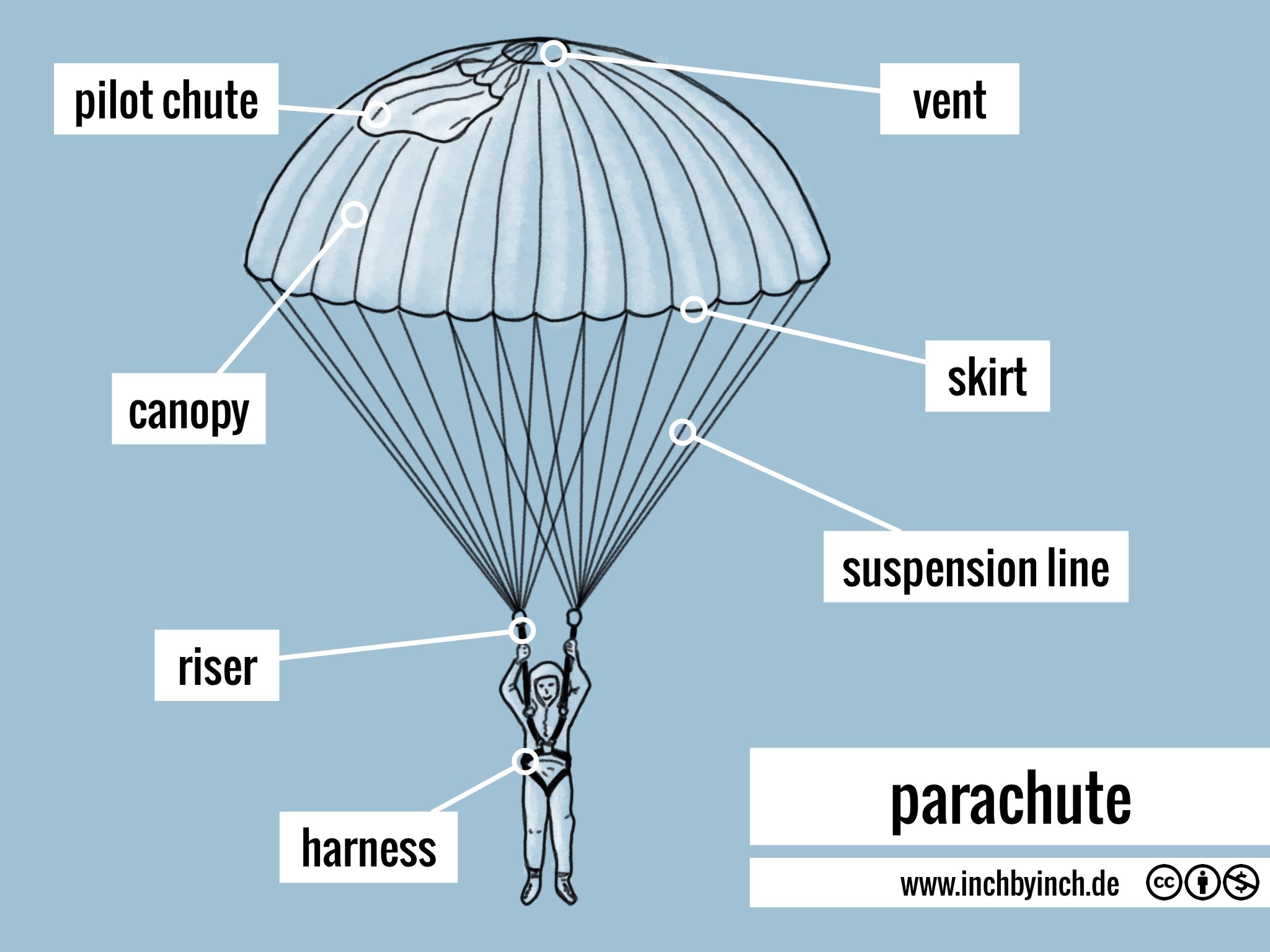INCH Technical English Parachute