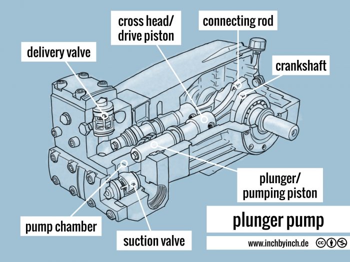INCH Technical English pictorial plunger pump