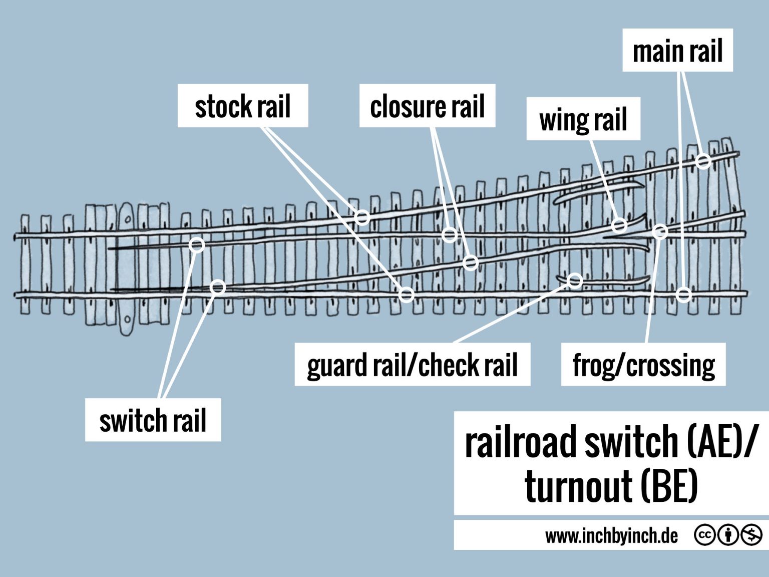 INCH Technical English pictorial railroad switch/turnout