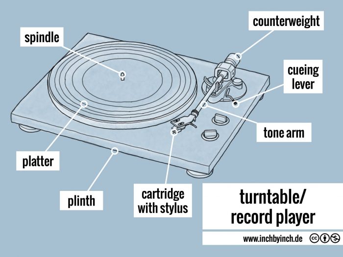 INCH Technical English pictorial turntable/record player
