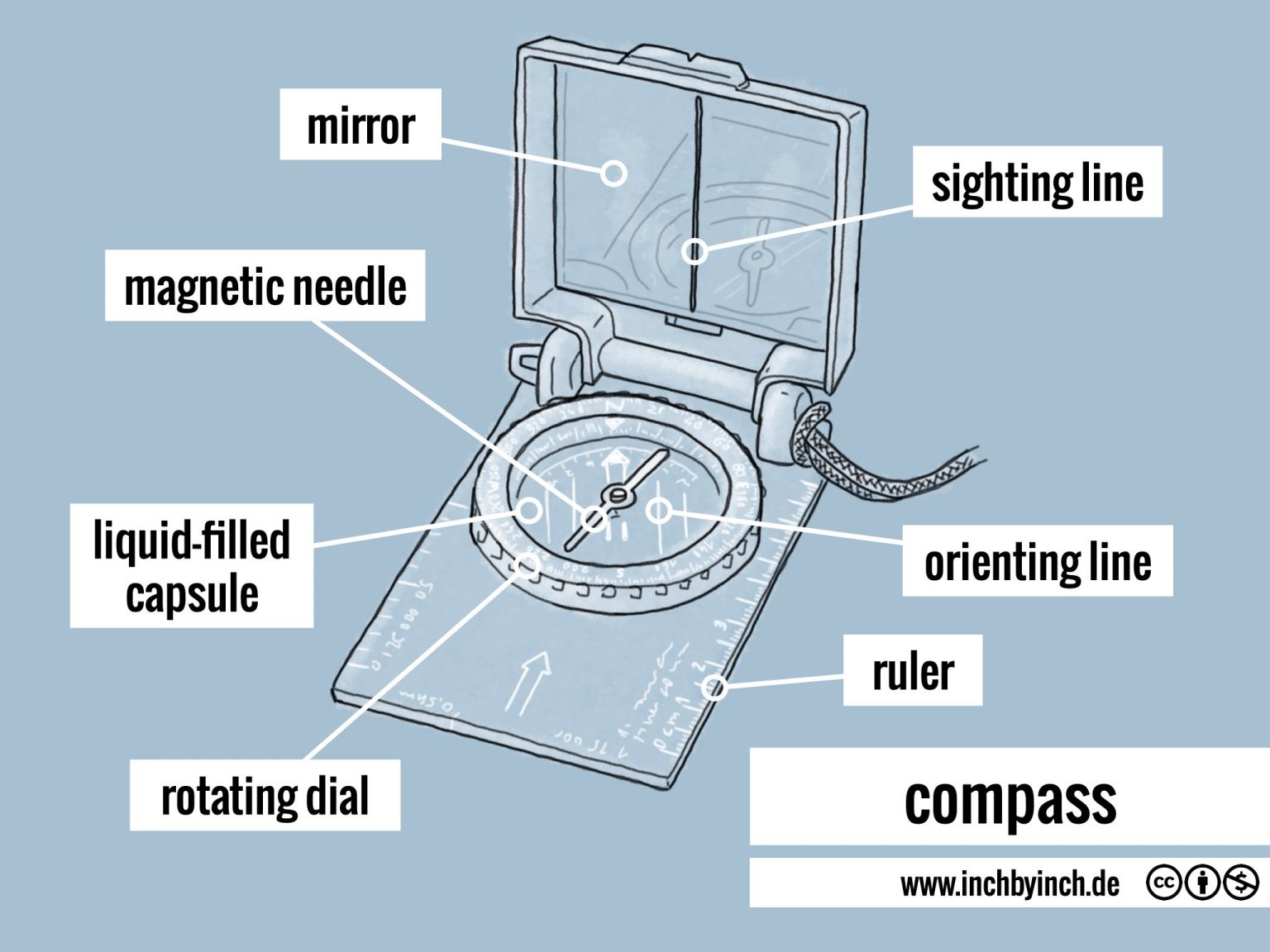 Compass In English INCH - Technical English | pictorial: compass