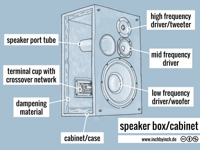 INCH Technical English pictorial speaker
