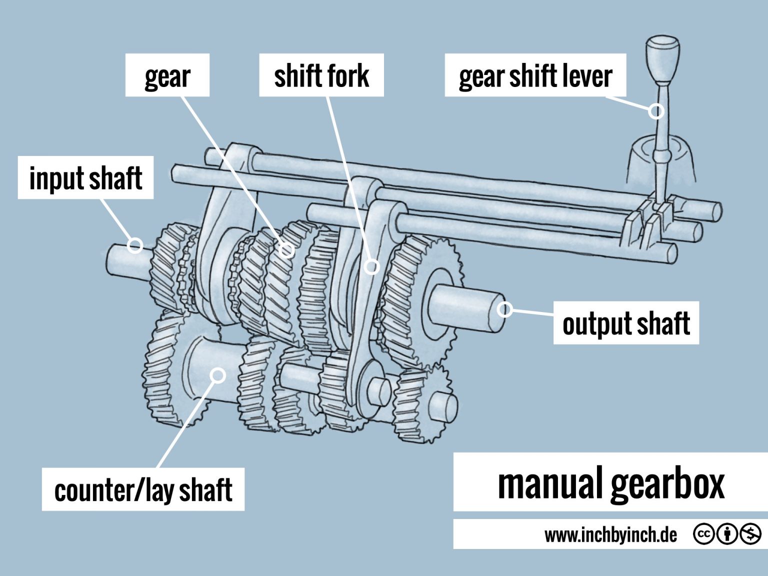 INCH Technical English pictorial manual gearbox