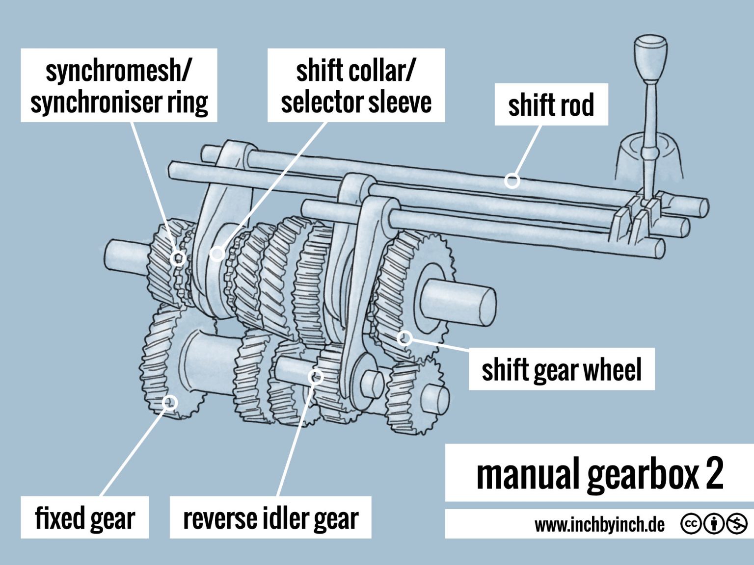 INCH Technical English pictorial manual gearbox 2